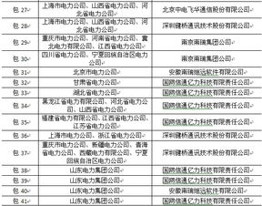 國家電網(wǎng)2014年首批中標(biāo)名單公布 變電系統(tǒng)計(jì)算機(jī)與通信設(shè)備集成服務(wù)及信息系統(tǒng)集成服務(wù)項(xiàng)目分析